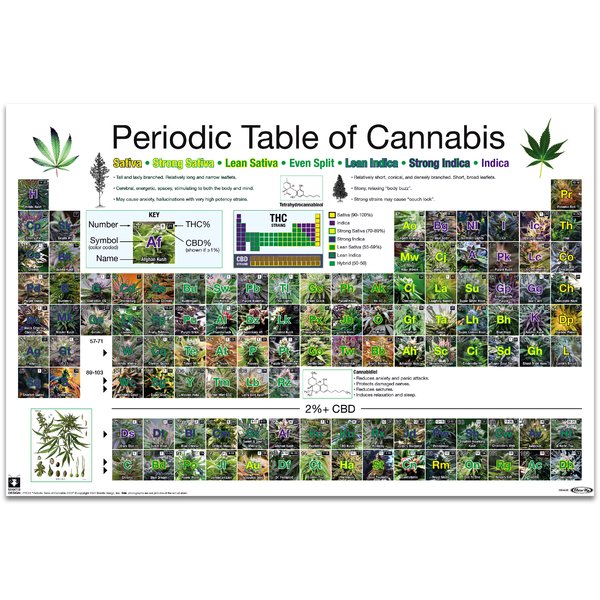 Tableau périodique du cannabis